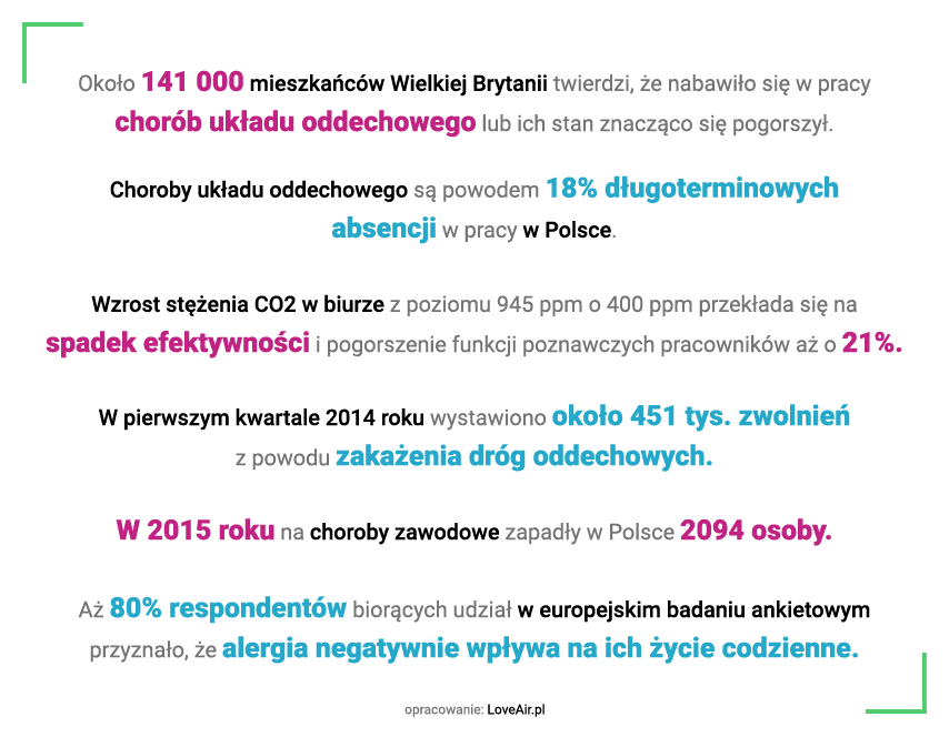 Dlaczego czyste powietrze w biurze jest tak ważne