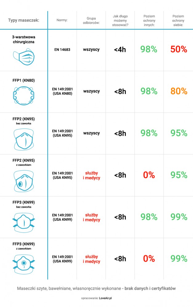 Porównanie maseczek ochronnych