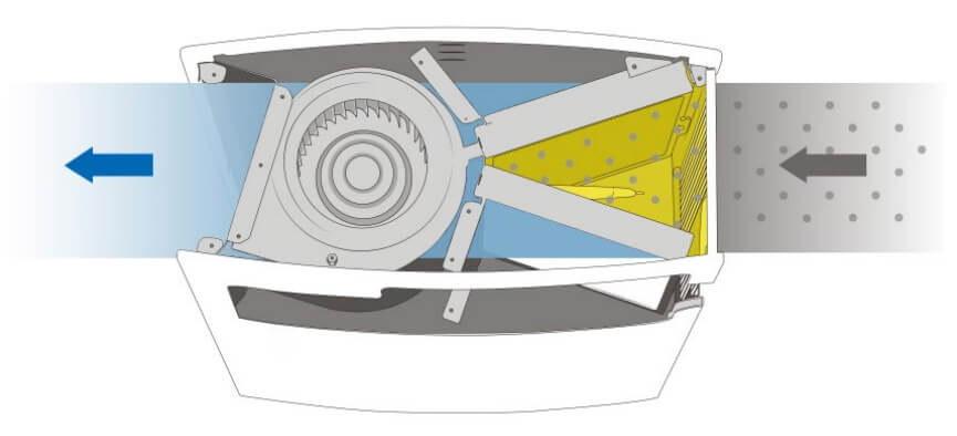 Oczyszczanie powietrza w BLUEAIR PRO XL