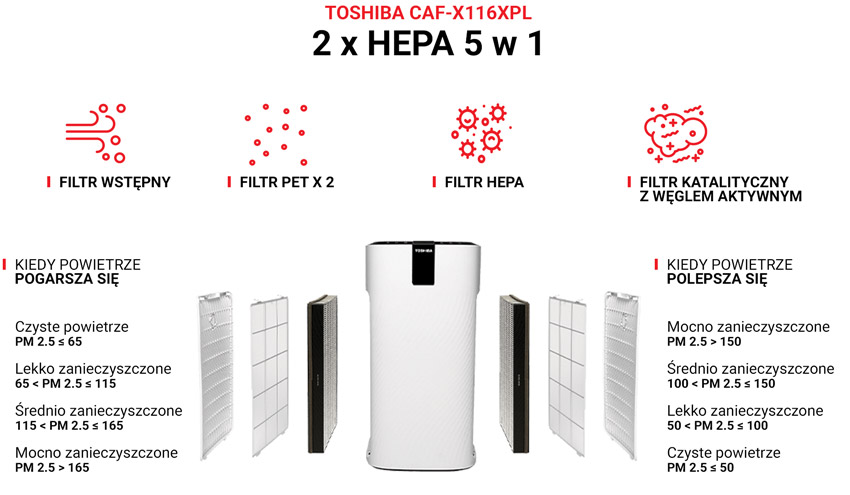 Toshiba CAF-X116XPL stężenie pyłów