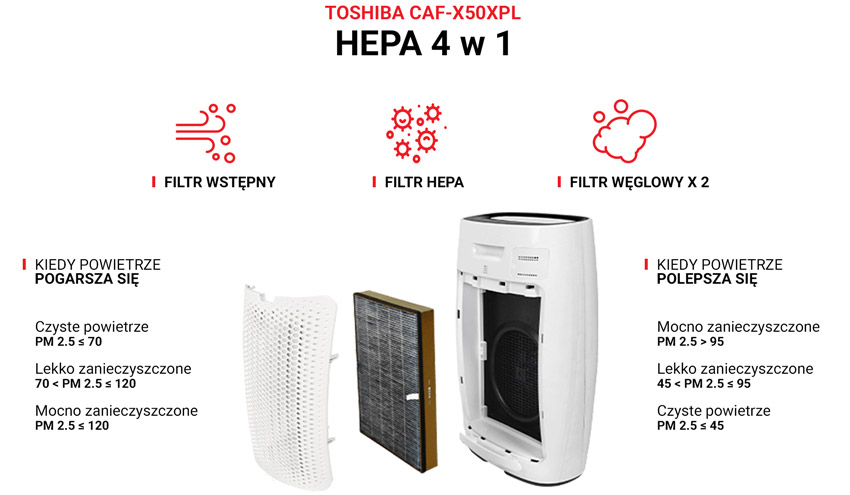 Toshiba CAF-X50XPL stężenie pyłów